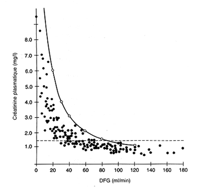 Relation DFG vsPcr